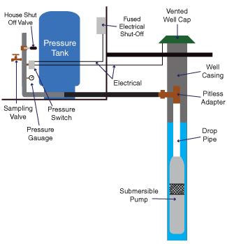 Pressure Tanks and Well Pump Repair in Allentown, NJ – Water Filtration ...