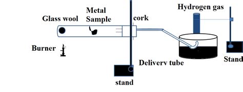 Draw a neat diagram showing action of scheme on metal and label the parts