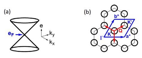 Electronc structure of single-layer graphene: (a) A perspective view of ...