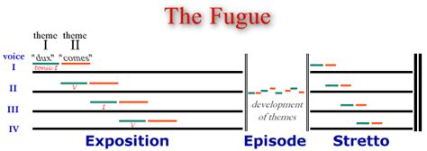 Musical Form - Fugue