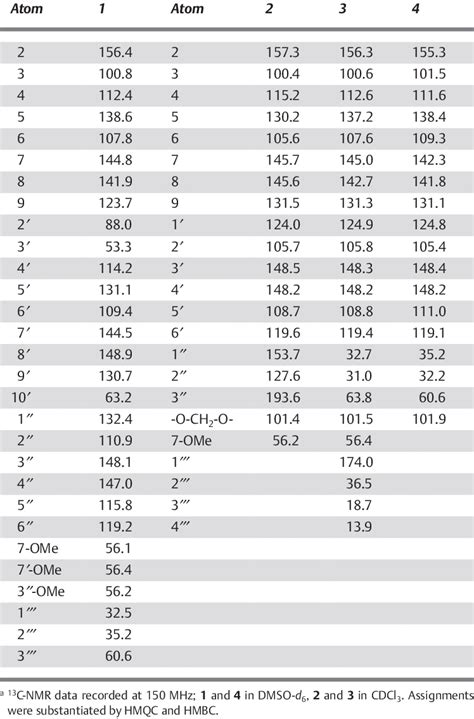 13 C-NMR data of compounds 1, 2, 3 and 4 a | Download Table