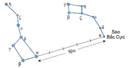 - Xác định vị trí sao Bắc Cực trên nền trời ở địa phương bạn. - Tại nơi ...