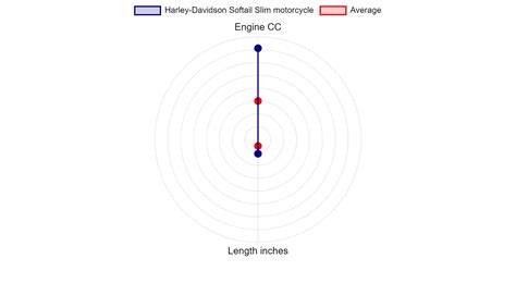 Harley-Davidson Softail Slim motorcycle Specs & Charts ...