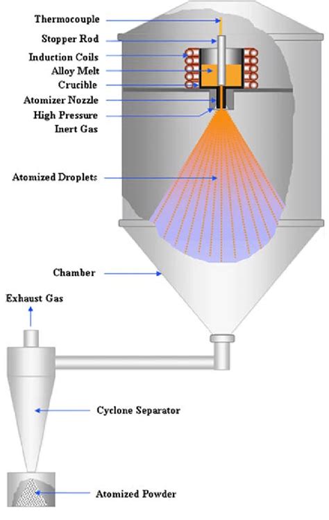 kafeterija šolnina dirka atomization of metal powder dvojno brskalnik Še vedno