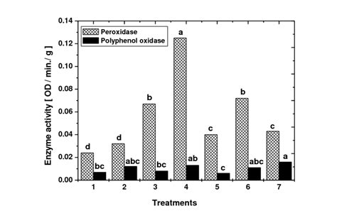 Enzyme activities of both peroxidase and polyphenol oxidase as ∆... | Download Scientific Diagram