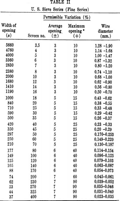 Astm Sieve Conversion Chart: A Visual Reference of Charts | Chart Master