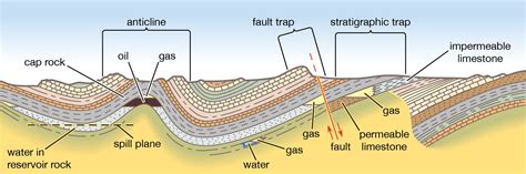 Petroleum - Accumulation, Reservoirs, Beds | Britannica