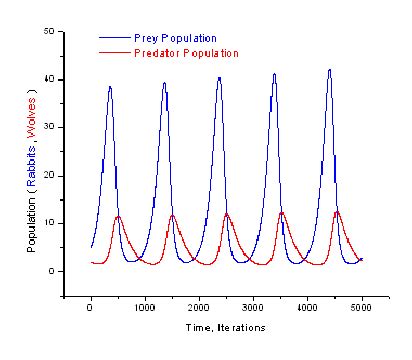 “Lotka-Volterra model” graphical representation (I): the predator ...