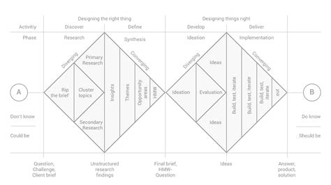 double-diamond design thinking