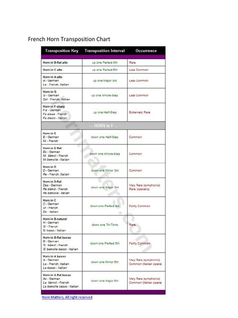 French Horn Transposition Chart Horn Matters | PDF