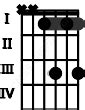 Eb6 Guitar Chord | E flat sixth | 14 Guitar Charts and Sounds