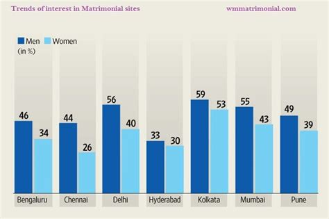 Statistics of Arranged and Love marriage in India | by Wmmatrimonial ...