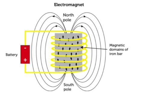 Define electromagnet.