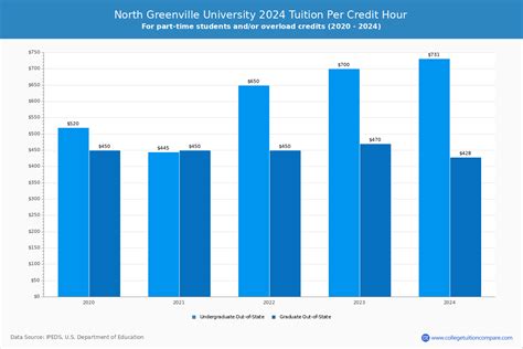 North Greenville - Tuition & Fees, Net Price