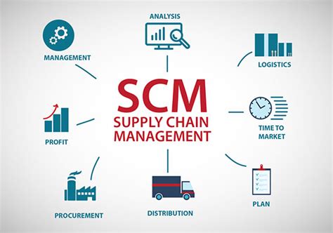 Supply Chain Management Software for SMEs, Best SCM Software Providers ...