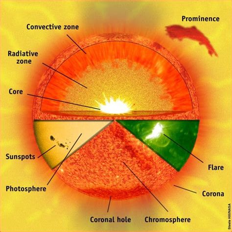 Label The Diagram Of The Sun