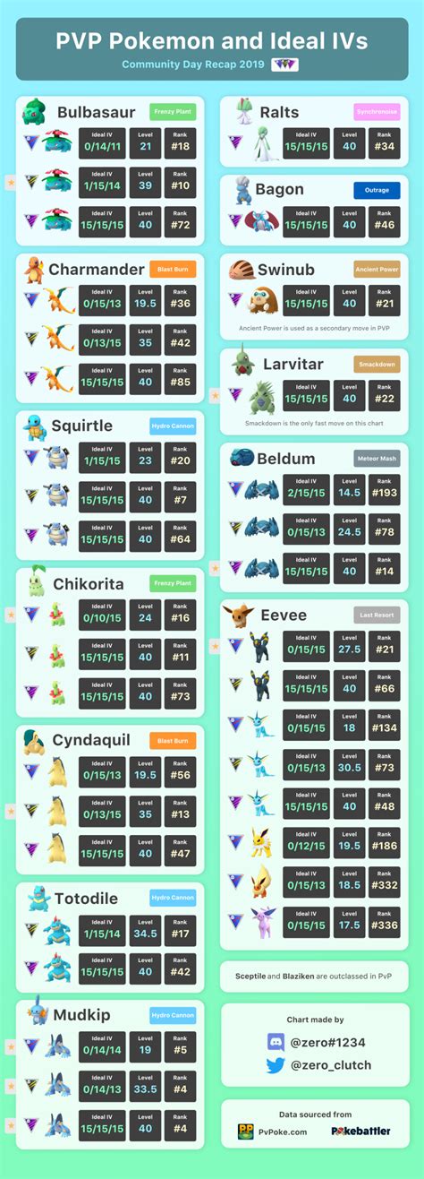 Infographic - The BEST PvP Pokemon that you should evolve on Community Day 2019 : TheSilphRoad ...