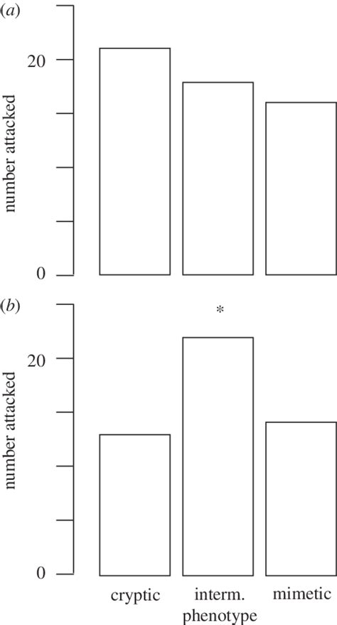 Two alternative adaptive landscapes observed in a coral snake Batesian... | Download Scientific ...