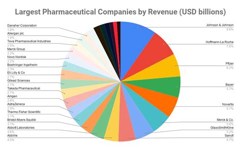 Top 20 Pharma Companies In World 2024 - Bekki Alexina