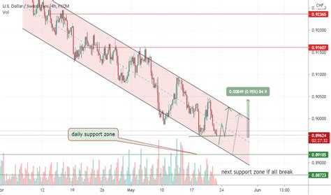 USD CHF Chart - Dollar Franc Rate — TradingView