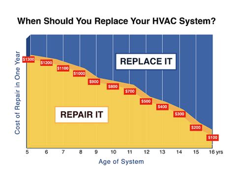 Furnace Replacement In Baltimore, MD | Heater Replacement | SuperTech