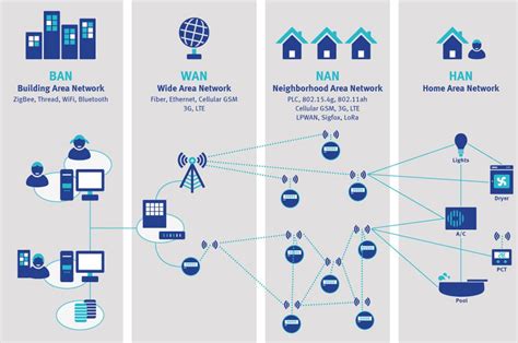 How to address the communications challenges of Smart Meters ...