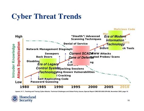 The Stuxnet Worm creation process