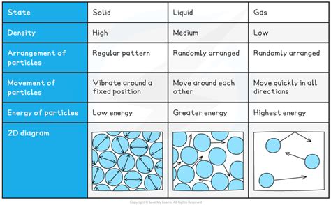 Kinetic Theory (1.1.1) | CIE IGCSE Chemistry Revision Notes 2023 | Save My Exams