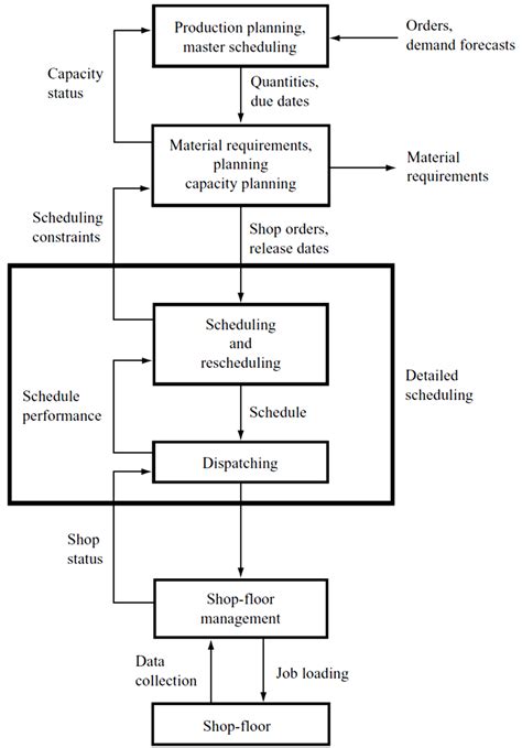 Information flow diagram in a manufacturing system [10]. | Download Scientific Diagram