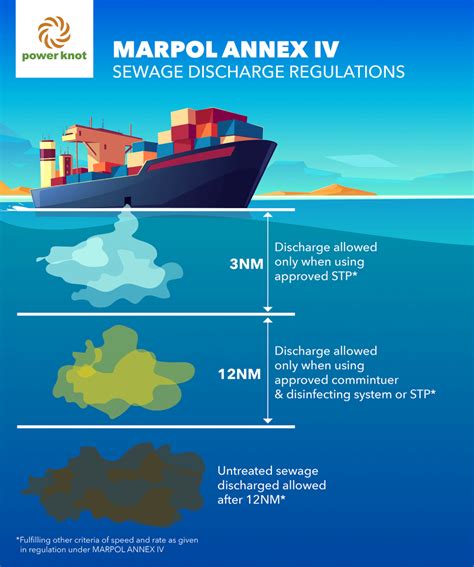 MARPOL Annex 4 Explained: Prevention Of Pollution Caused By Sewage From ...