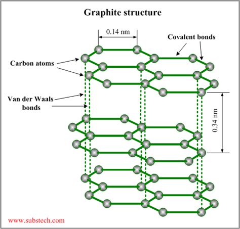 Graphite as solid lubricant [SubsTech]