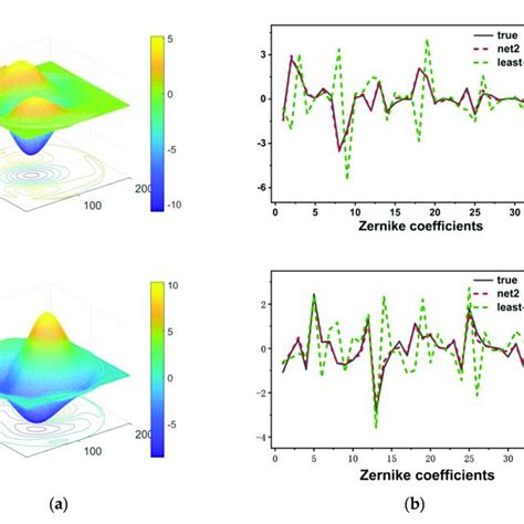 Zernike coefficients fitted by net2. | Download Scientific Diagram