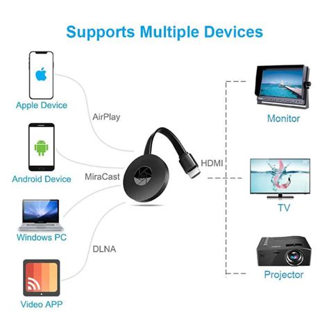 Wireless Display Adapter for Tv iOS iPhone iPad Mac Android Smartphones ...