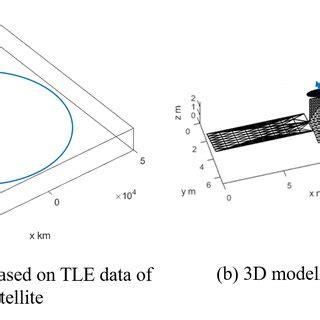 Orbit and 3D Satellite Model Used in the Simulation | Download ...