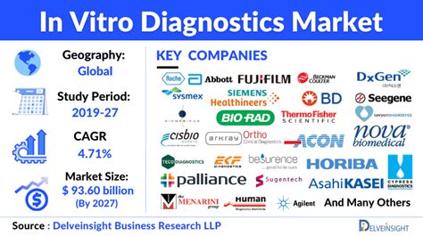 In-Vitro Diagnostics Market Trends and Growth Analysis