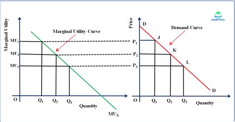 Derivation of Demand Curve under Cardinal Utility Analysis