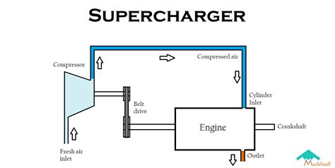 What are Superchargers ? | Working, Types, Advantages, Limitations – MechStuff