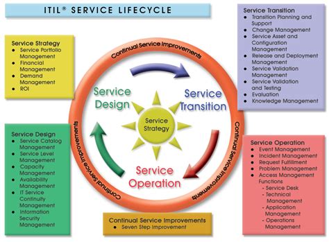 Customer Service, Tech Support & Operations | Change management ...