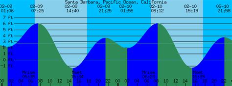 Santa Barbara, Pacific Ocean, California -> Tide Prediction and more.