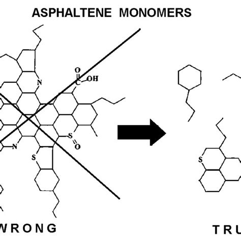 Wrong and true descriptions of the structure of asphaltene monomers. | Download Scientific Diagram