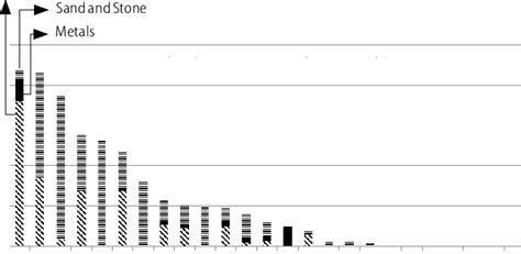 Mining and Quarrying Households by Types of Material, 2011-12 ...