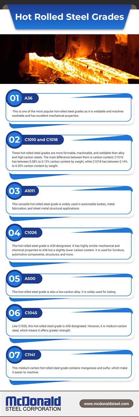 Hot-Rolled Steel Grades - McDonald Steel Corporation