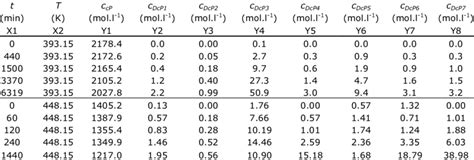 Experimental data from the kinetic measurements of cis-1,3-pentadiene ...