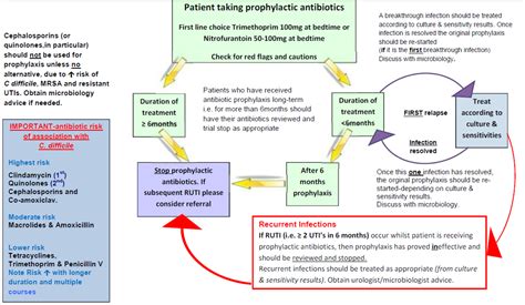 ASK DIS: Management of Recurrent UTI