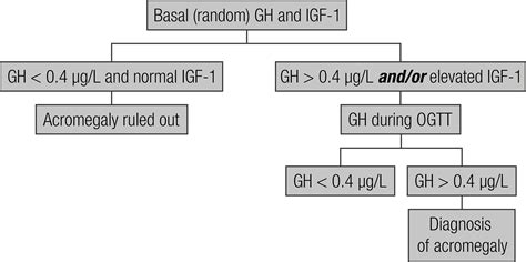 Laboratory investigation of acromegaly: Is basal or random GH > 0.4 µg/L in the presence of ...