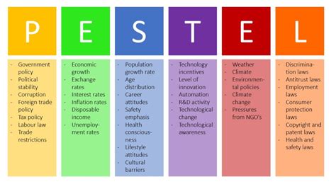 Scanning the Environment: PESTEL Analysis