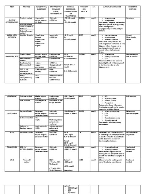 Clinical Chemistry I Tests Table | Cholesterol | Blood Sugar