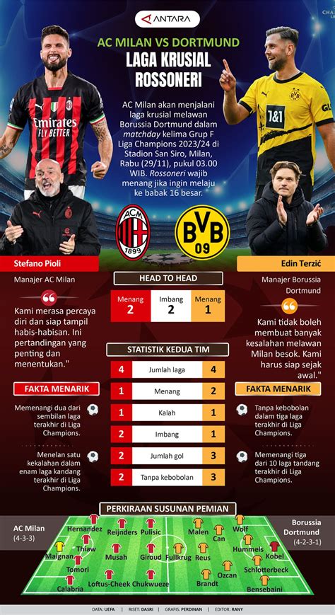 AC Milan Vs Borussia Dortmund: Laga krusial Rossoneri - Infografik ANTARA News