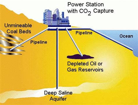 The Carbon Capture and Storage (CCS) process | Download Scientific Diagram