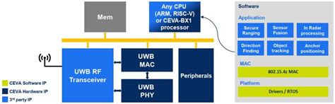 Add UWB hardware and software to IC designs - 5G Technology World